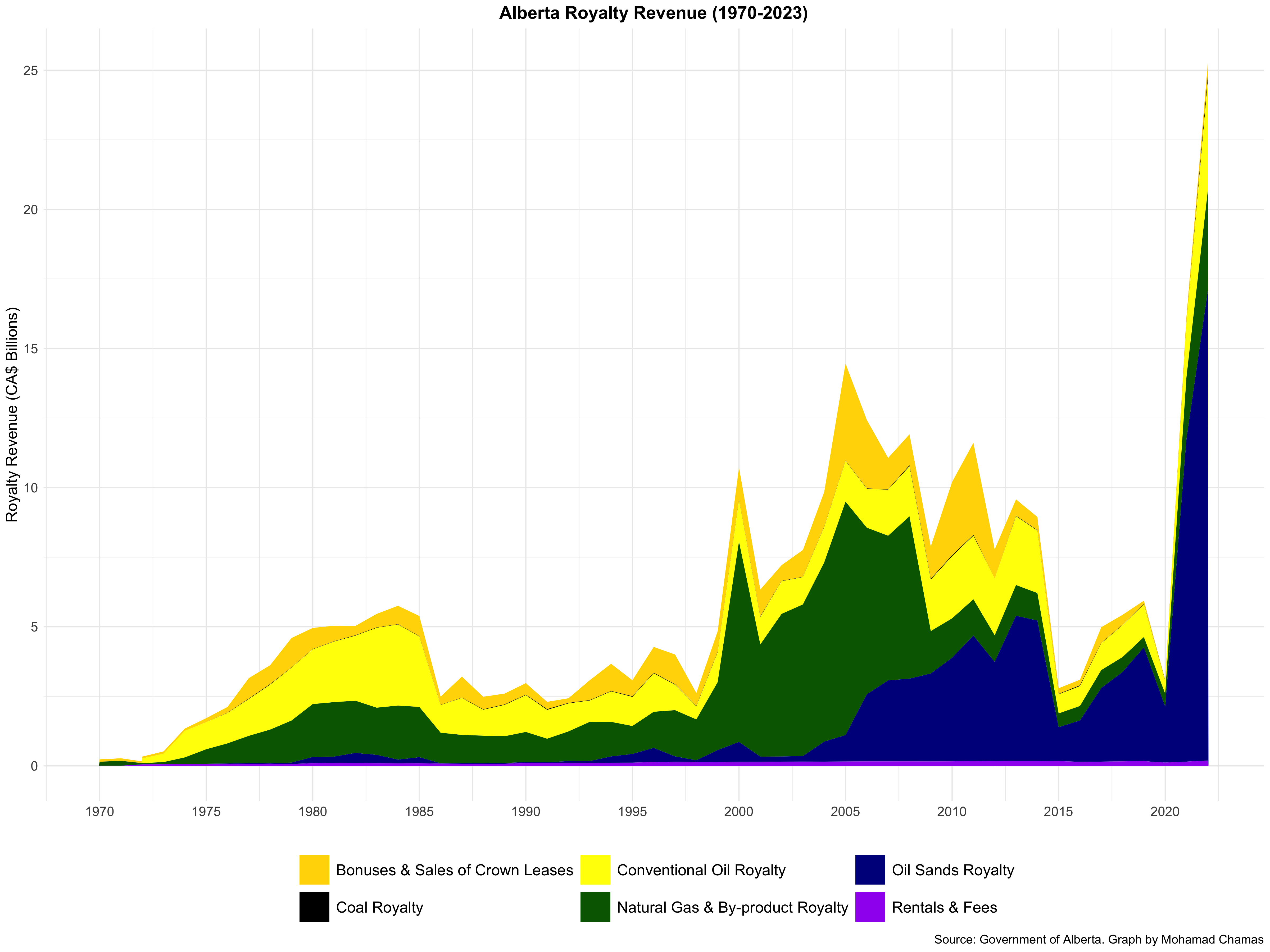 alberta royalty rev